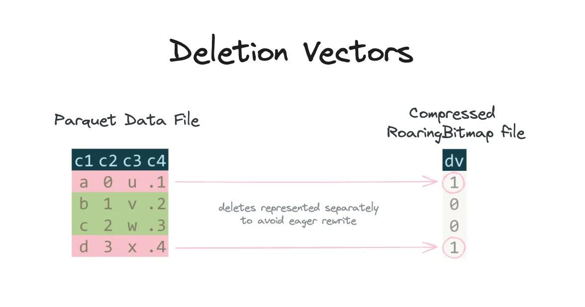 Thumbnail for Delta Lake Deletion Vectors